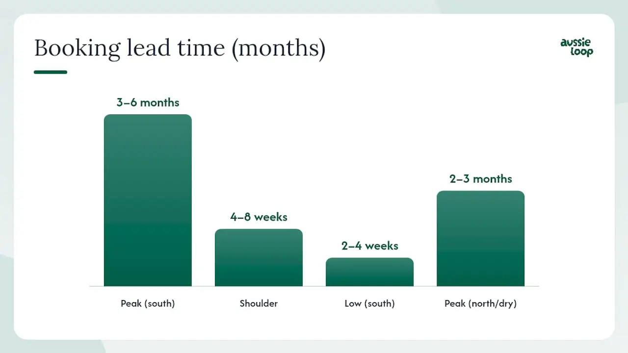 Seasonal travel cost and crowd level comparison chart
