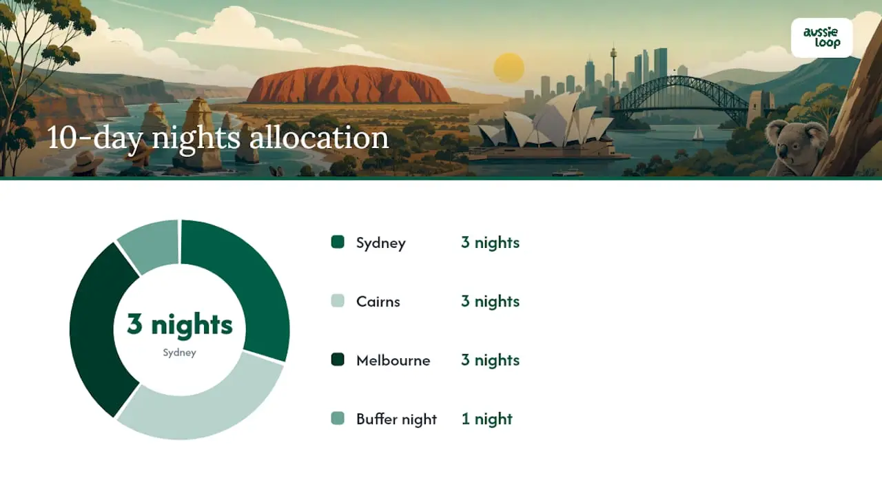 Diagram of 10-day Australia itinerary stops and activities