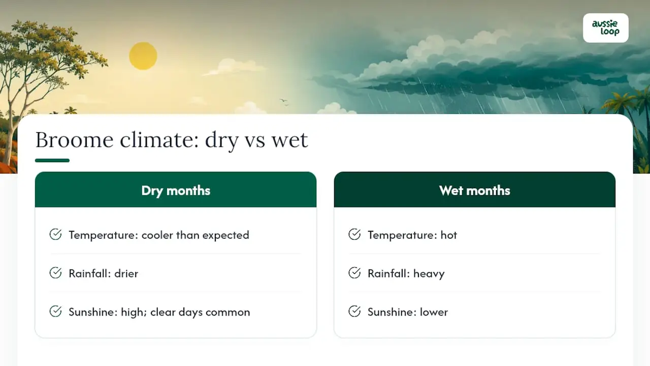 Broome monthly climate averages chart